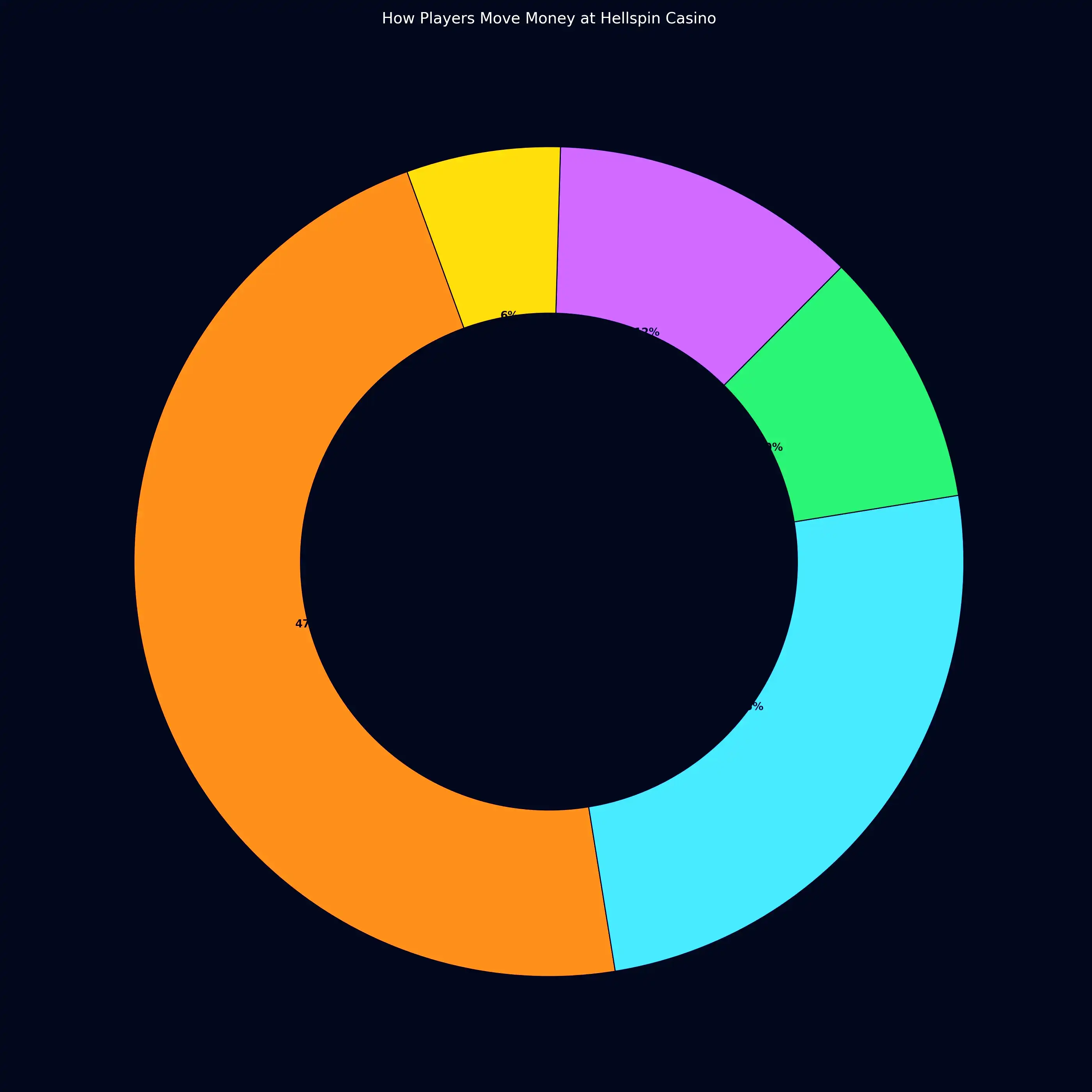 Preferred payment methods among Hellspin Casino players