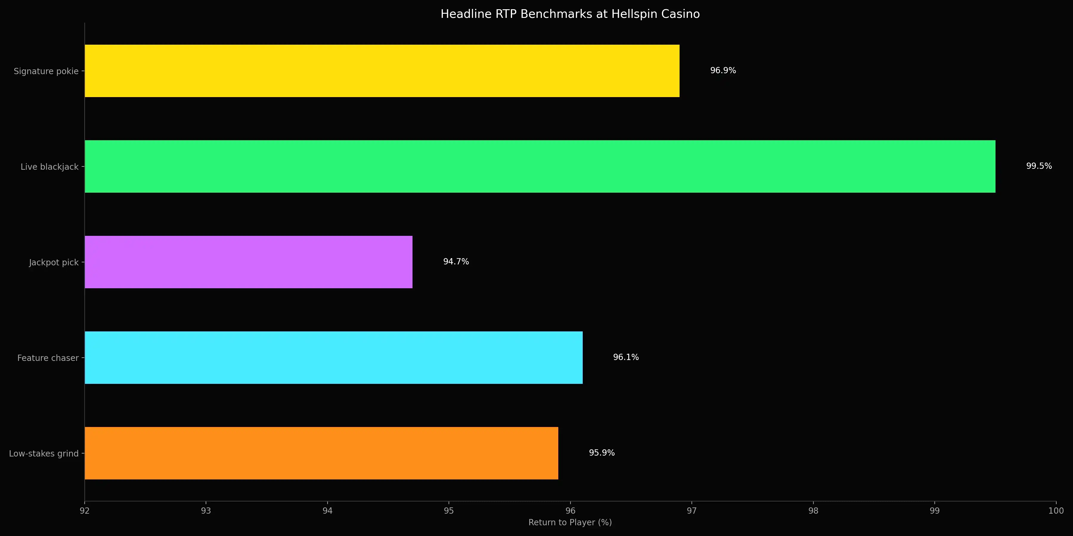RTP comparison for multi-provider pokies and tables at Hellspin