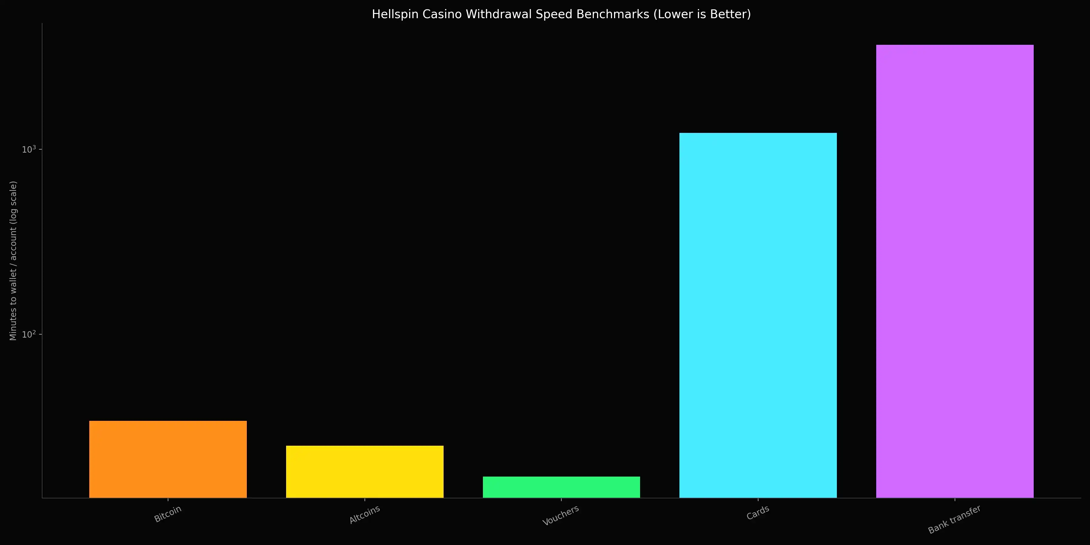 Withdrawal speed benchmark at Hellspin Casino
