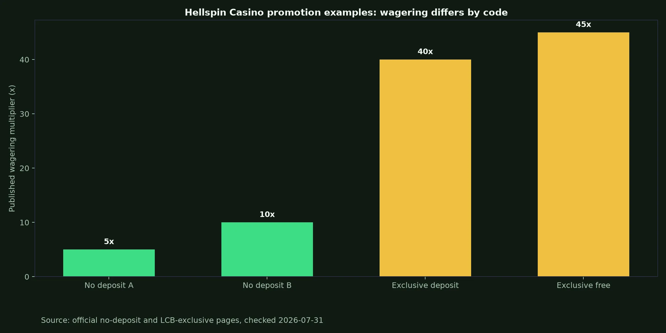 Hellspin Casino Bonuses, Codes and Cashout Rules evidence chart