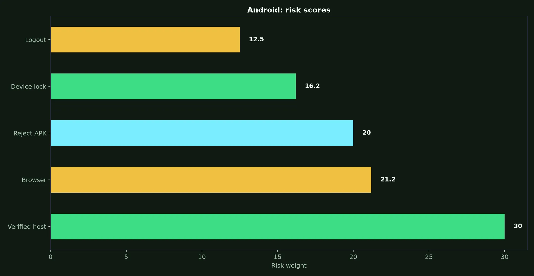 Hellspin Casino on Android evidence chart