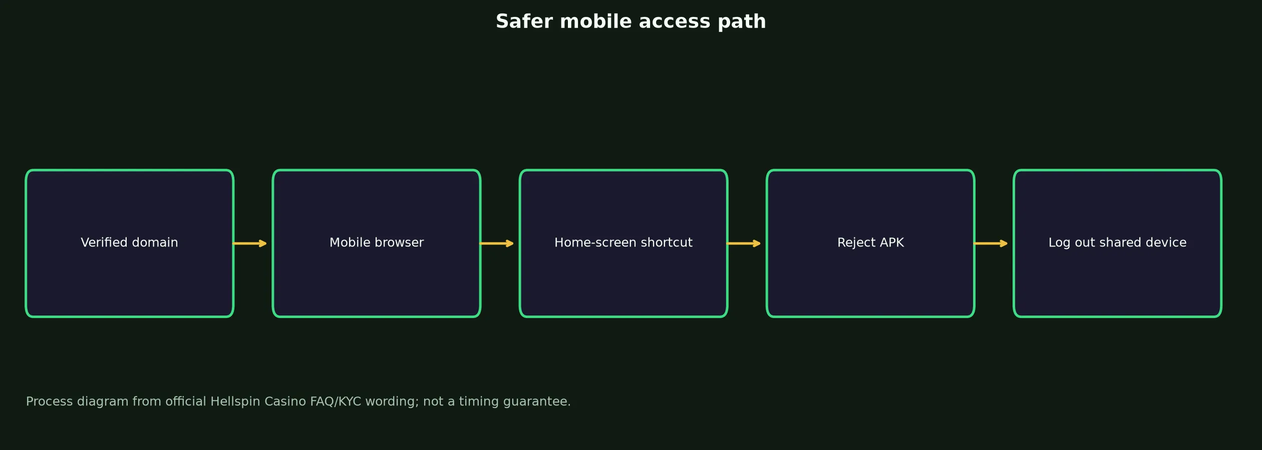 Hellspin Casino App and Mobile Access Guide evidence chart