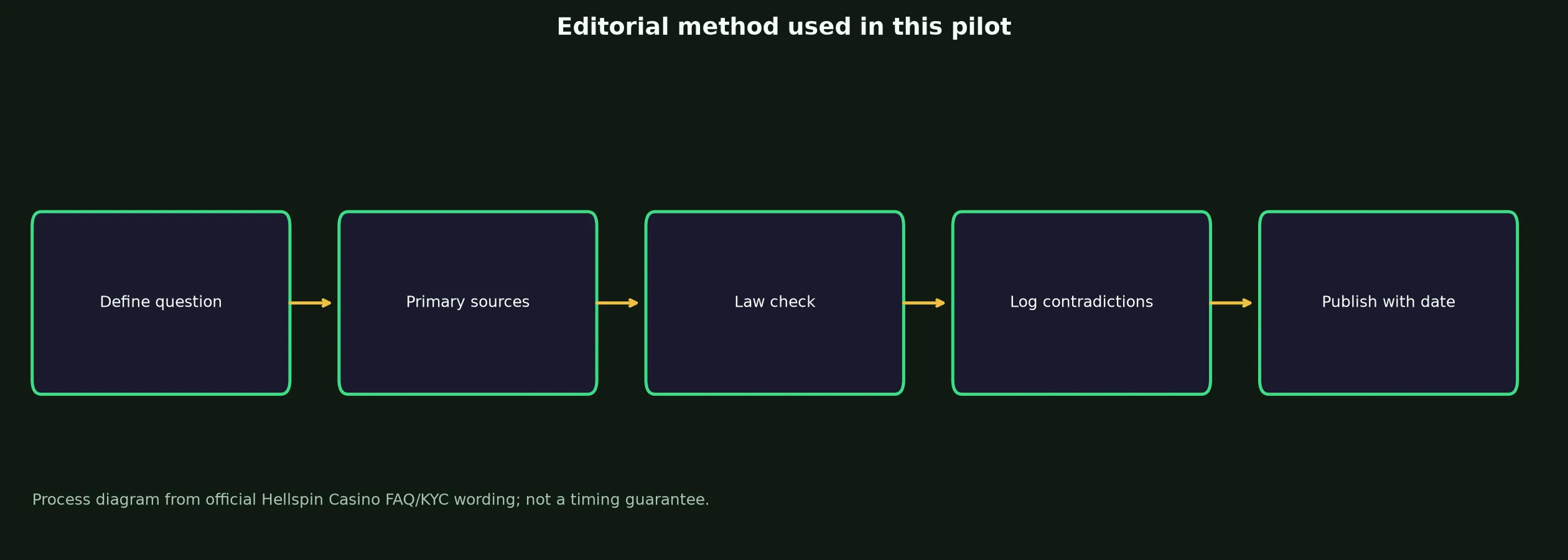 Author: Bindi Crowe — Review Method evidence chart