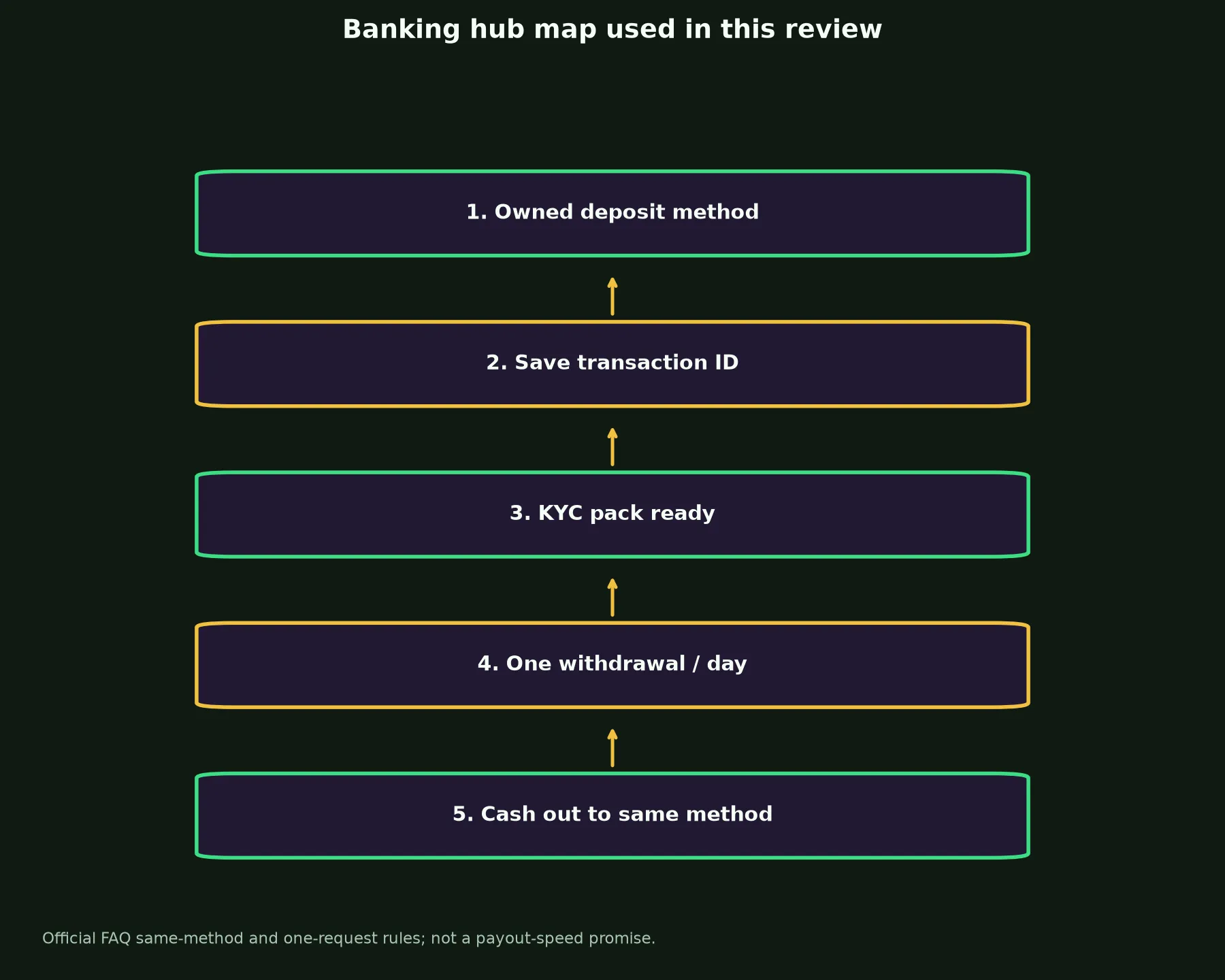 Hellspin Casino Banking and Withdrawal Guide evidence chart