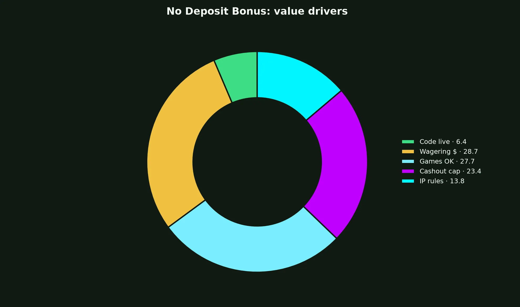Hellspin Casino No Deposit Bonus Guide evidence chart