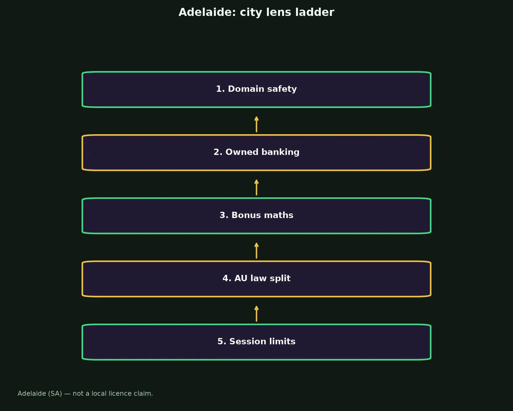 Hellspin Casino for Adelaide Players evidence chart