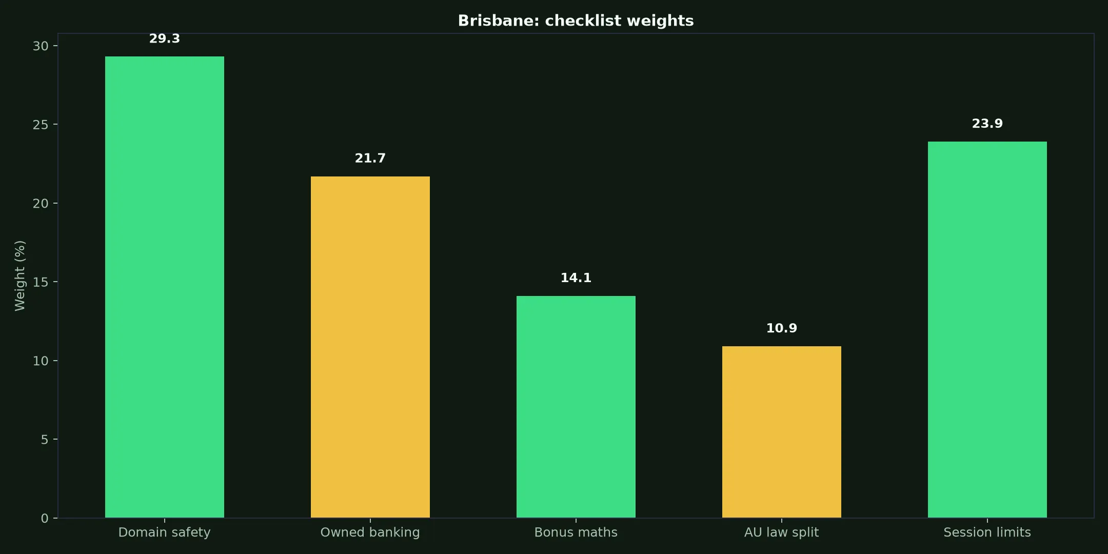 Hellspin Casino for Brisbane Players evidence chart