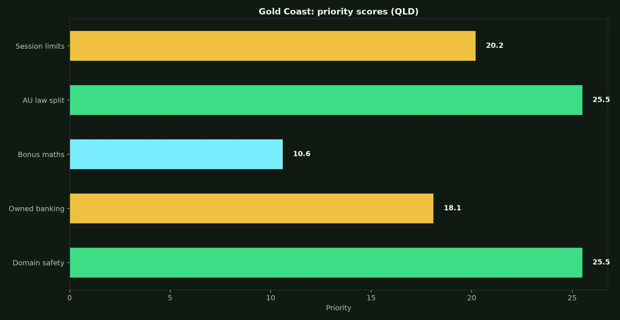 Hellspin Casino for Gold Coast Players evidence chart