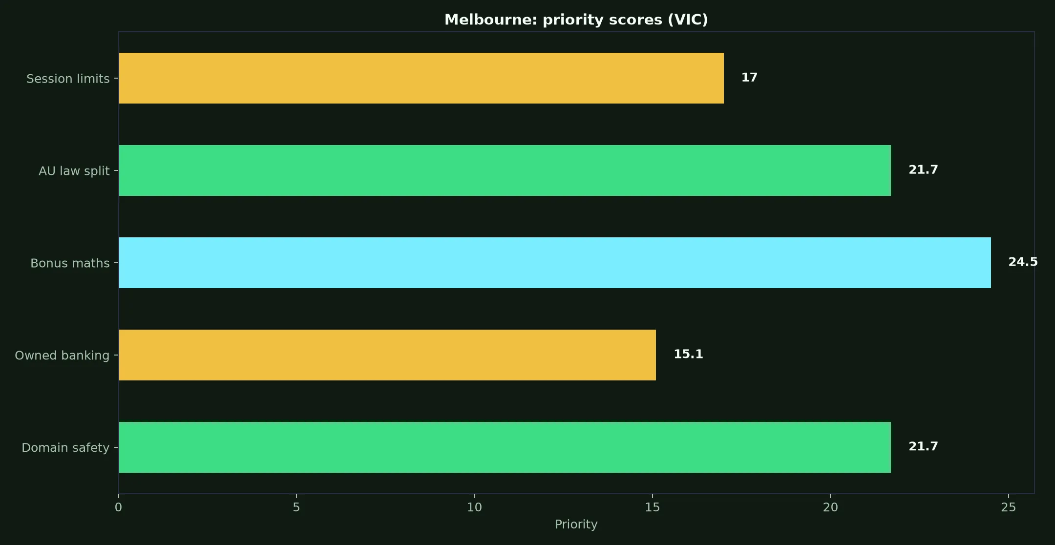 Hellspin Casino for Melbourne Players evidence chart
