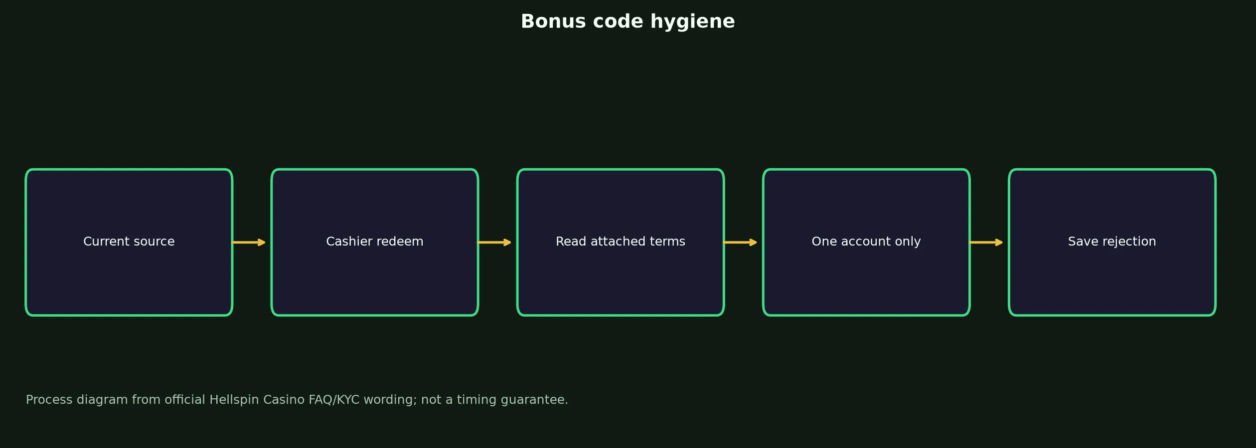 Hellspin Casino Bonus Code Checklist evidence chart