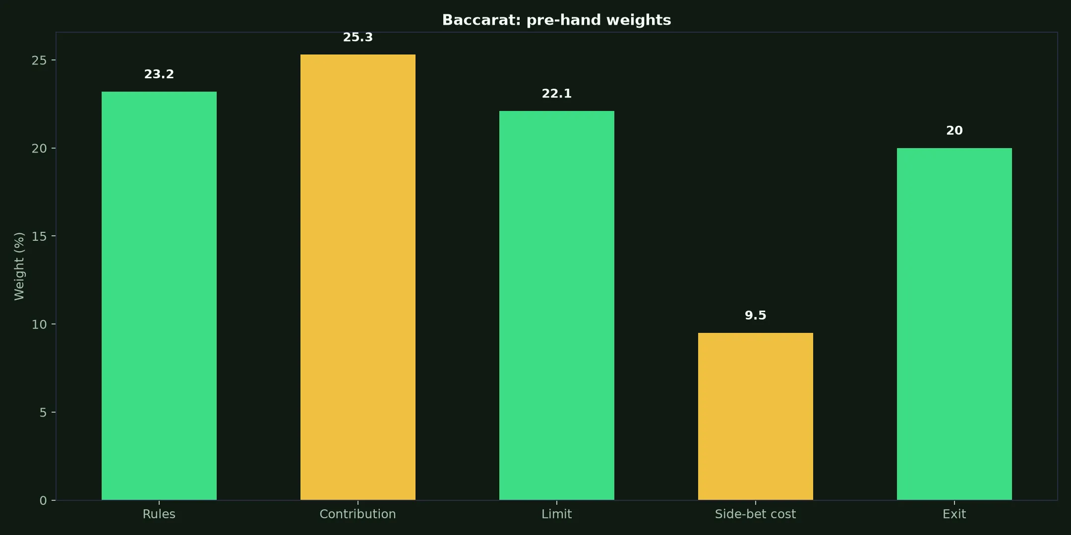 Baccarat at Hellspin Casino evidence chart