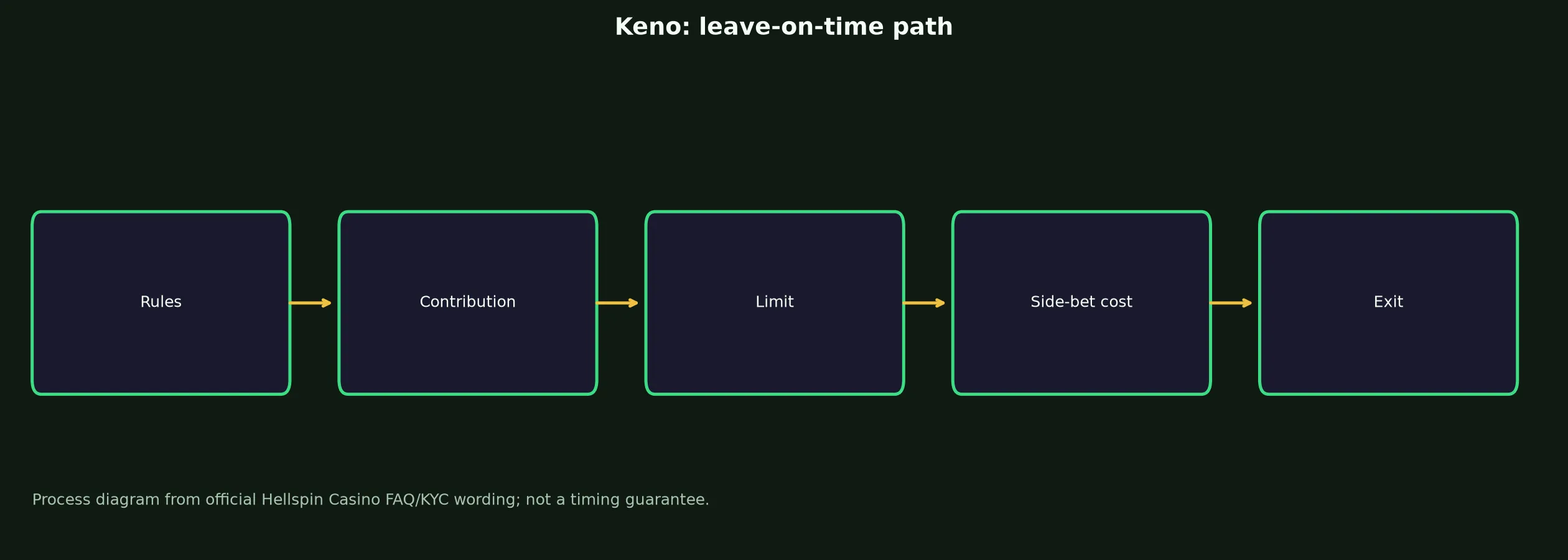 Keno at Hellspin Casino evidence chart