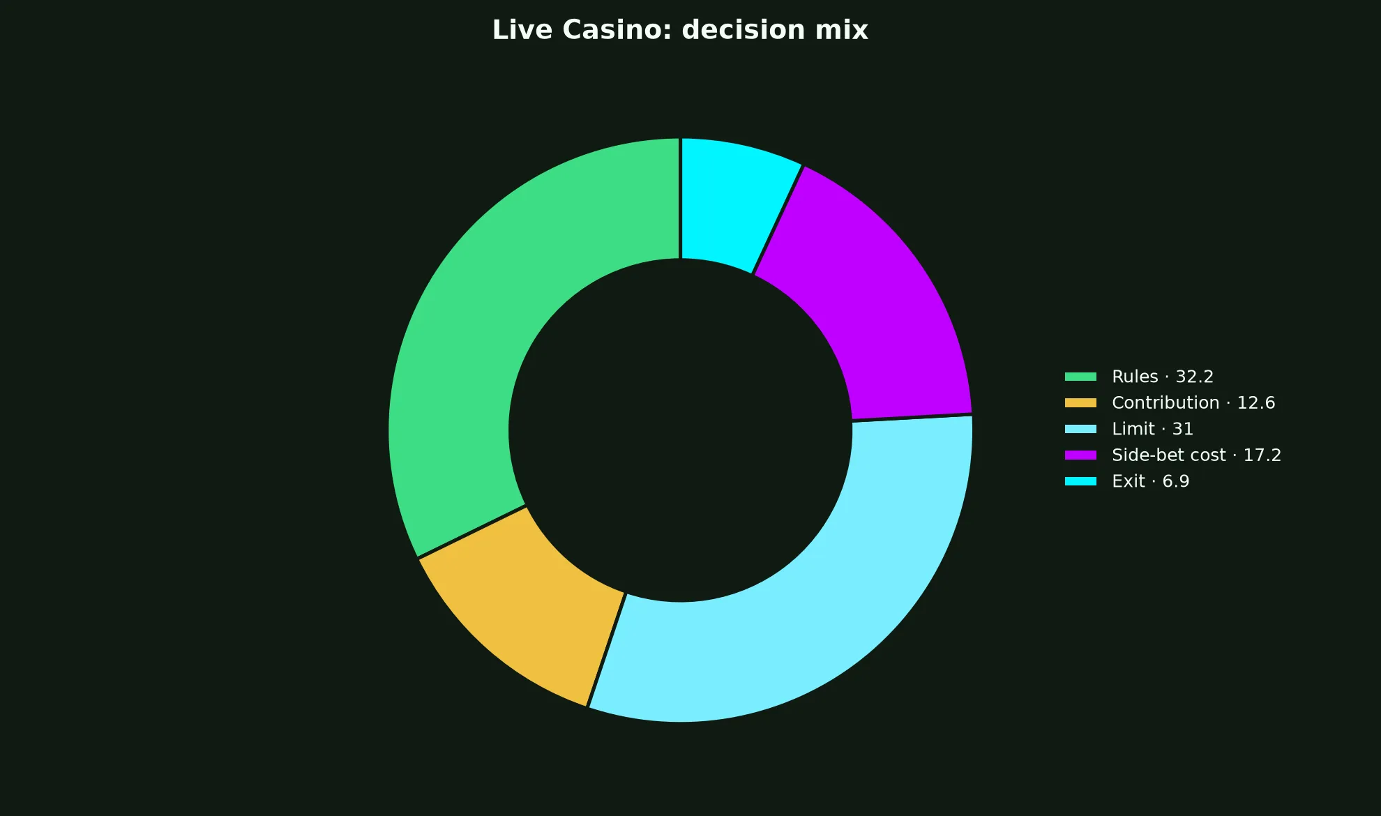 Live Casino at Hellspin Casino evidence chart