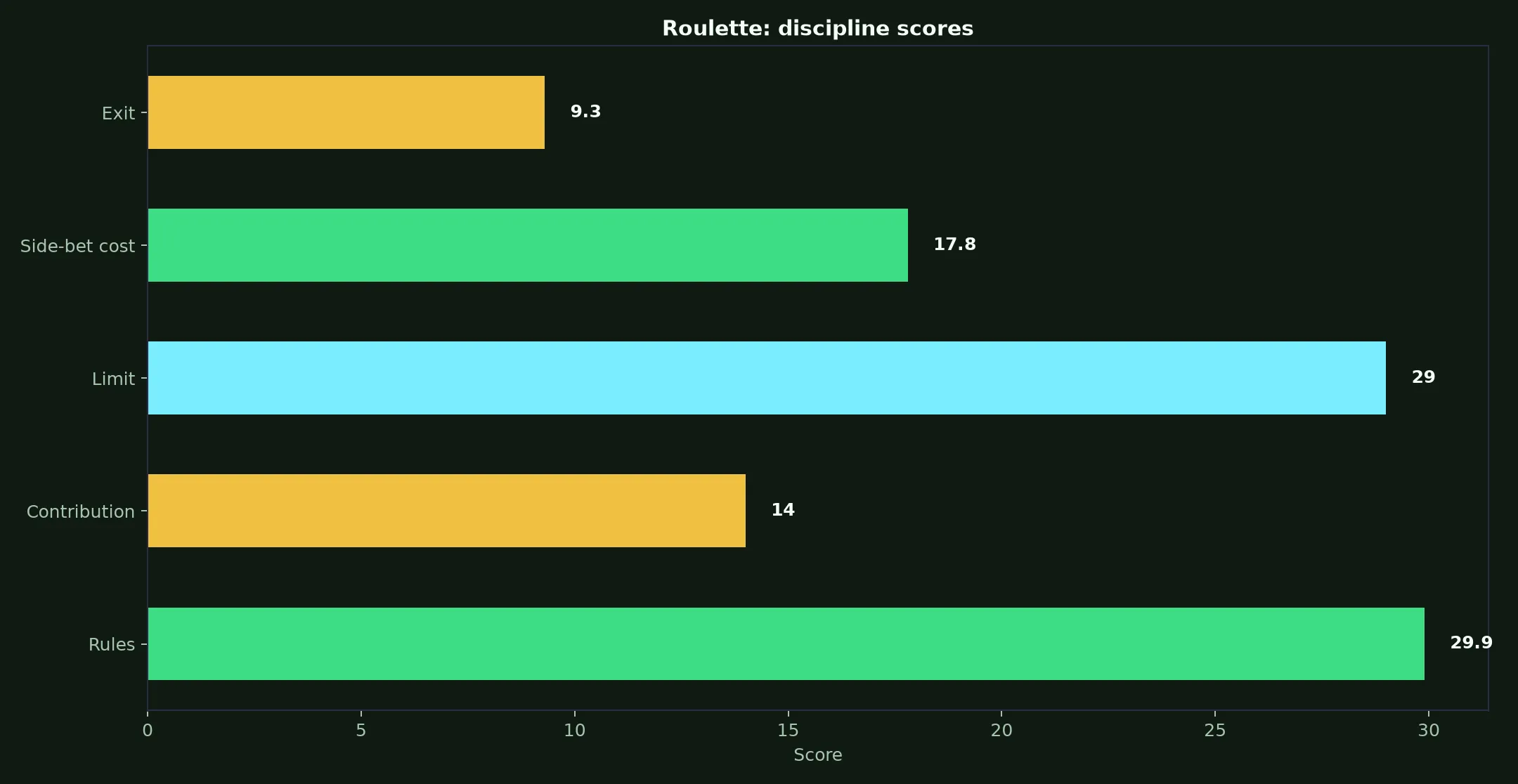 Roulette at Hellspin Casino evidence chart
