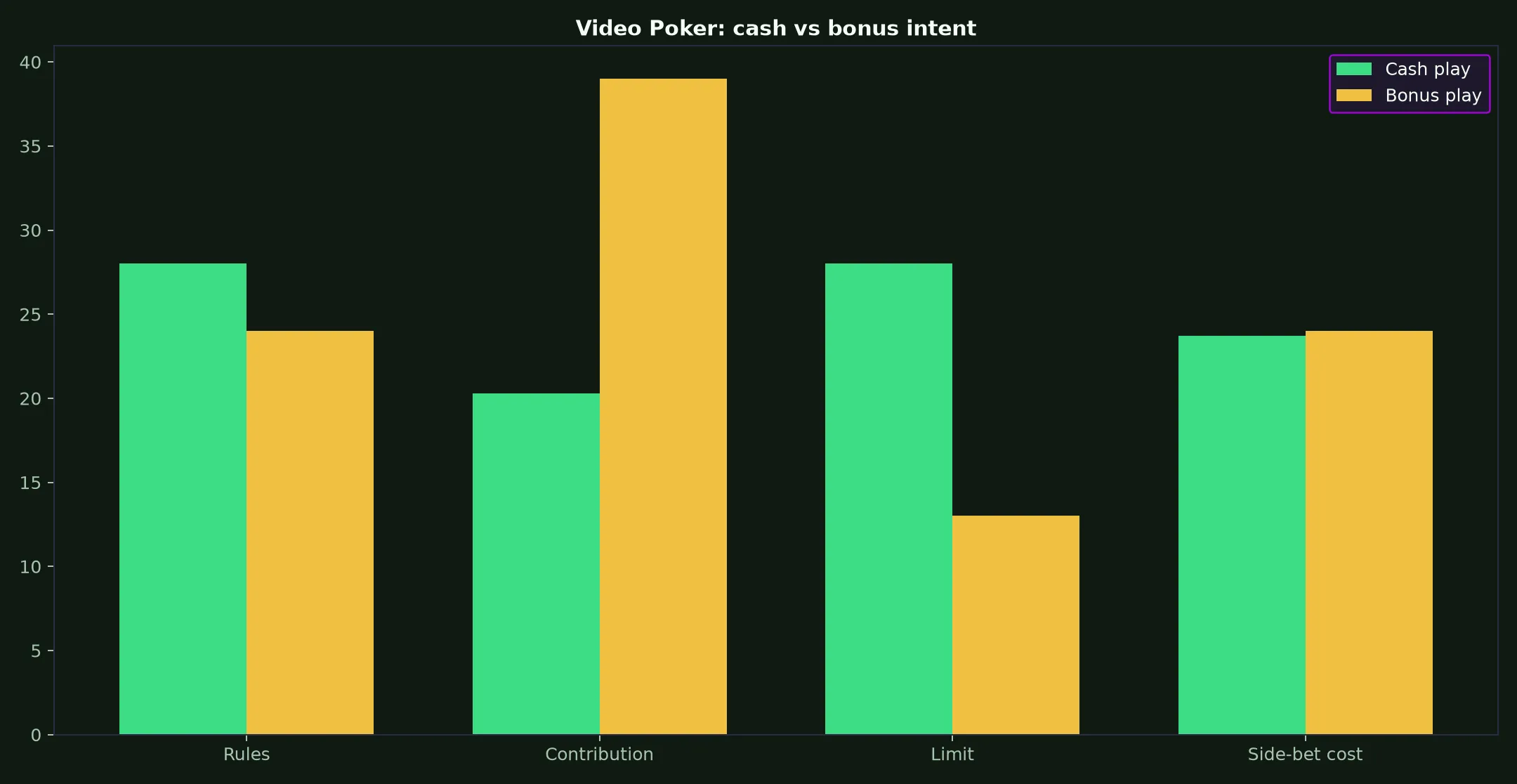 Video Poker at Hellspin Casino evidence chart