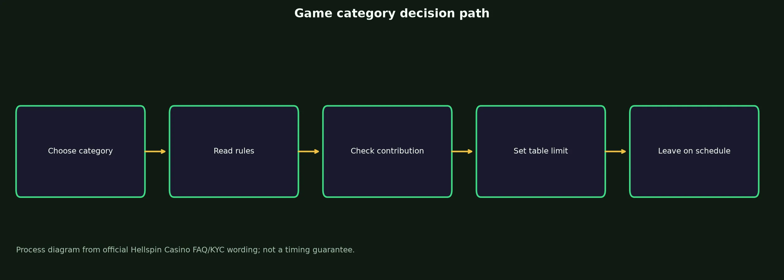 Hellspin Casino Games, Tables and Live Play evidence chart