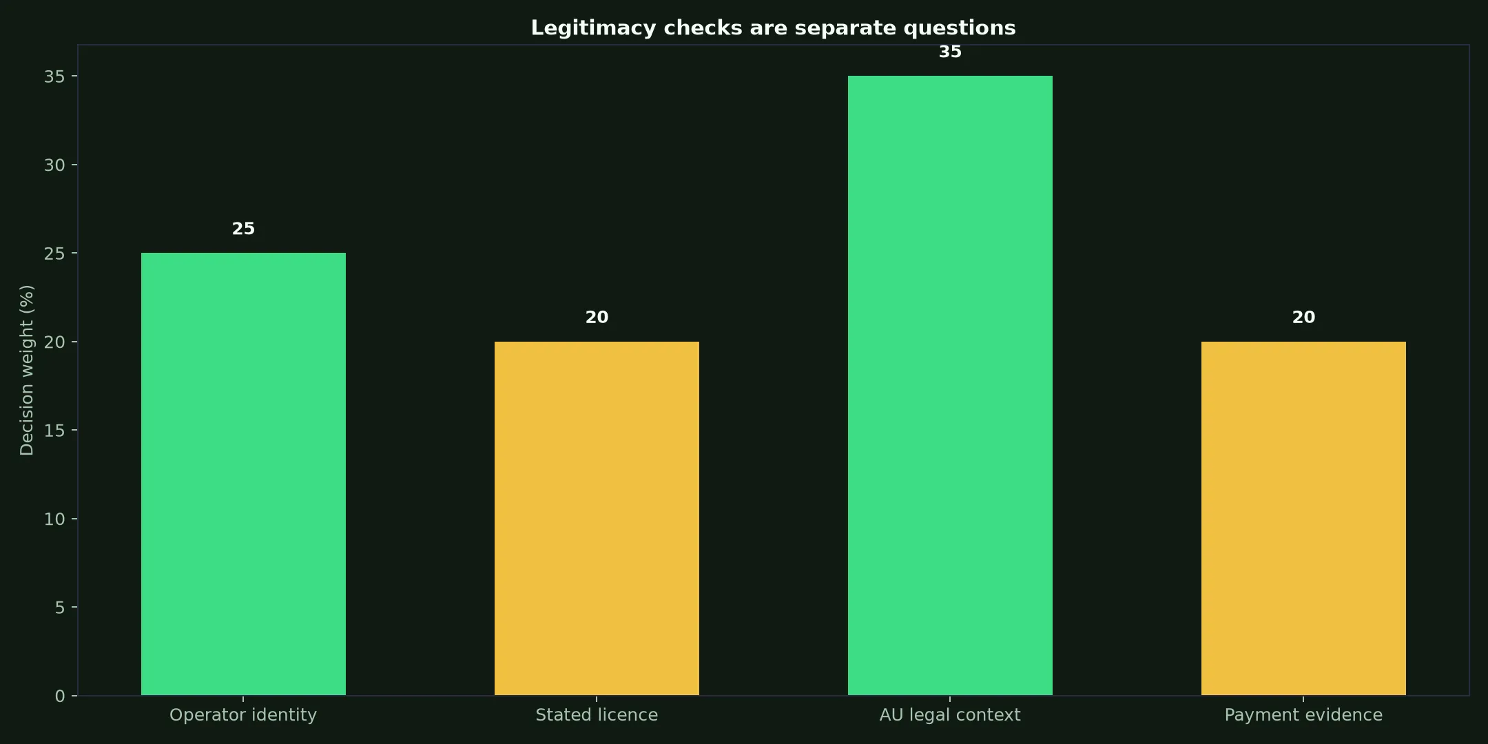 Is Hellspin Casino Legit? Evidence and Australian Context evidence chart