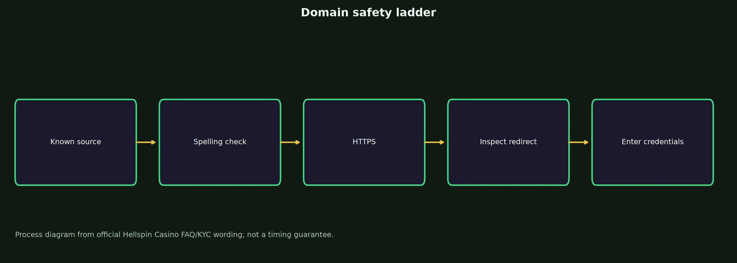 Hellspin Casino Links and Domain Verification evidence chart