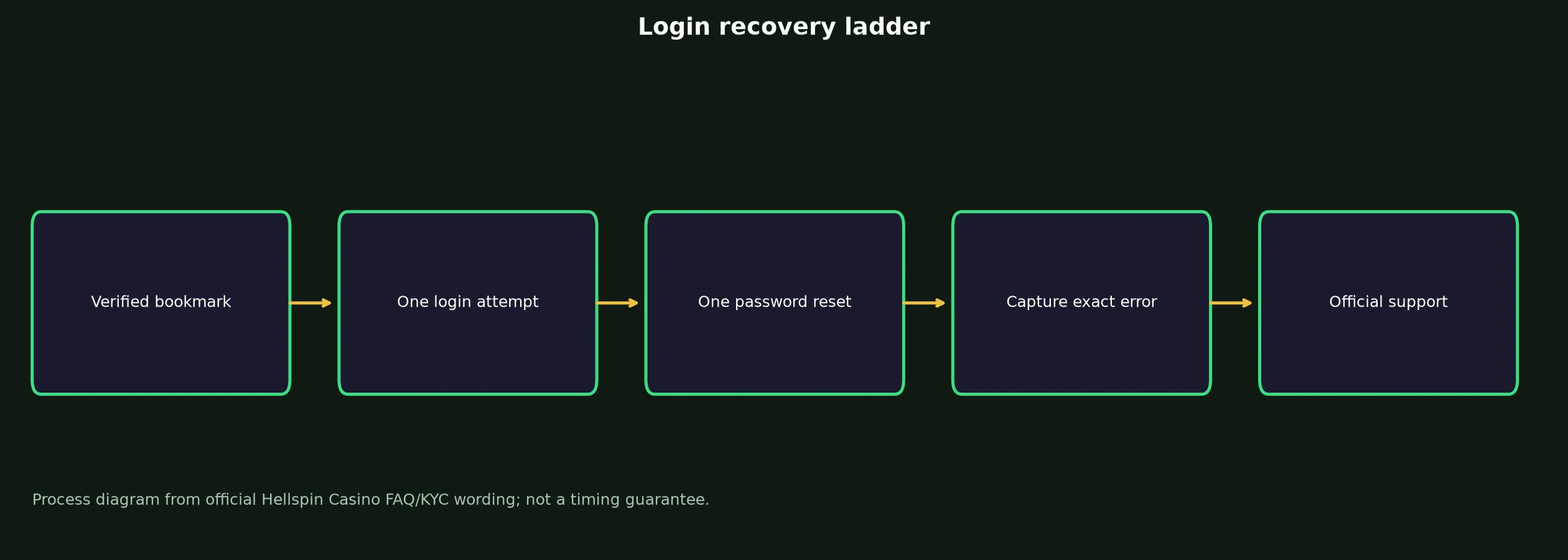 Hellspin Casino Login: Safe Access and Recovery Guide evidence chart