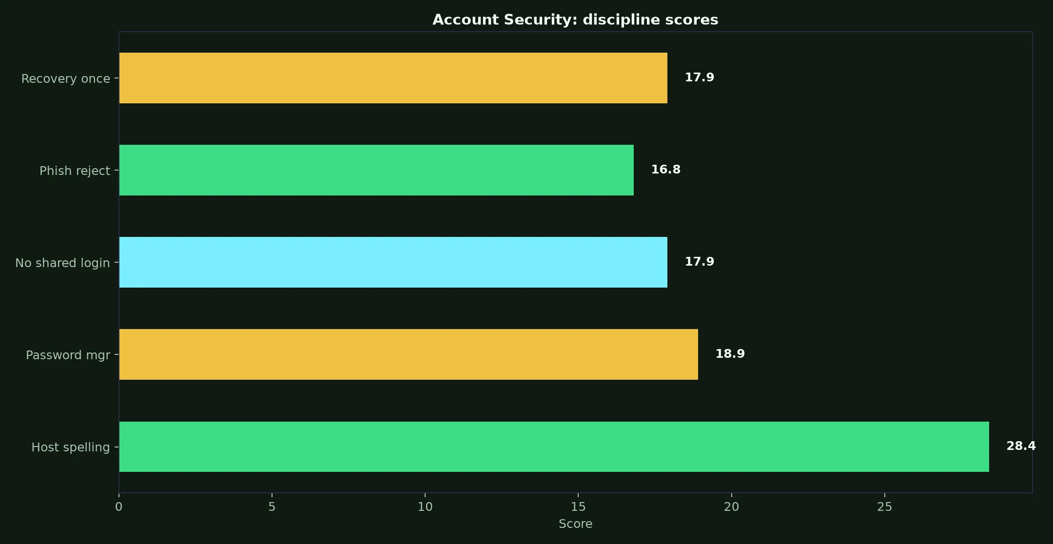 Hellspin Casino Account Security evidence chart