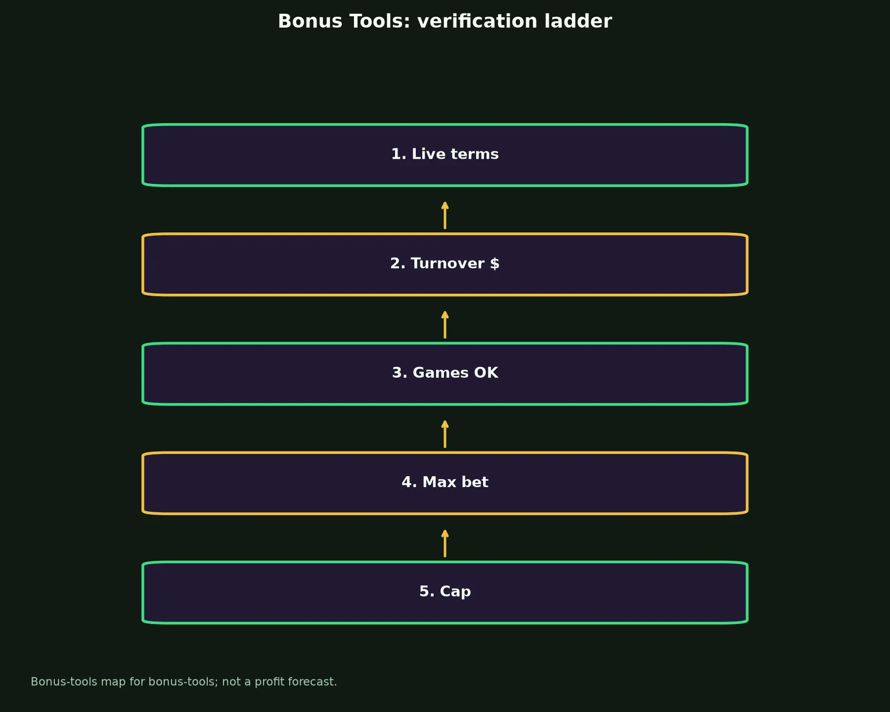 Hellspin Casino Bonus Tools evidence chart