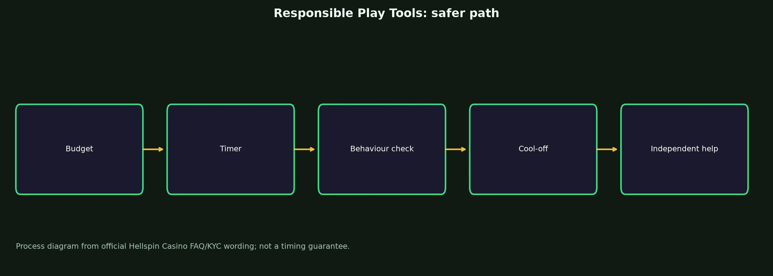 Hellspin Casino Responsible Play Tools evidence chart