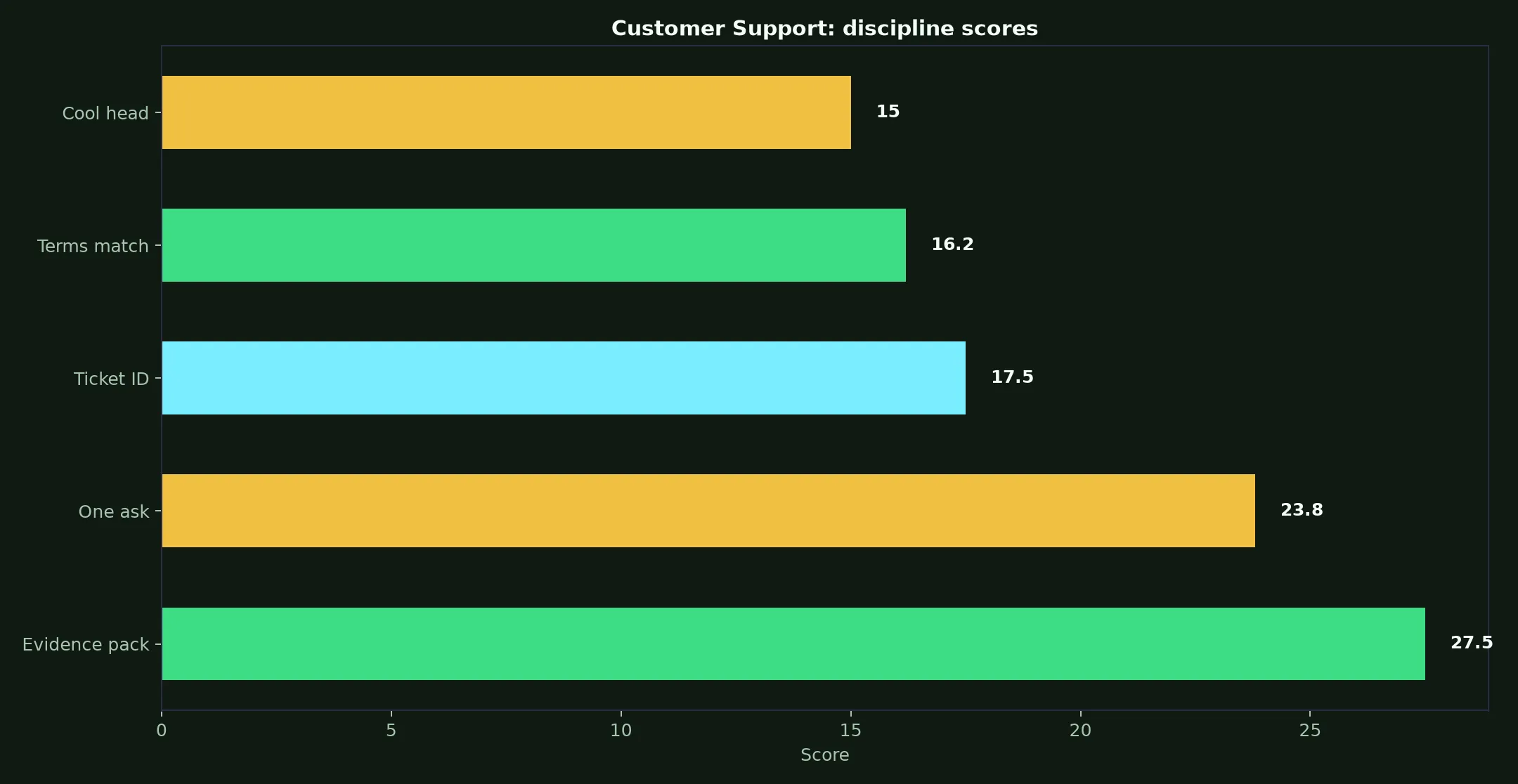 Hellspin Casino Customer Support evidence chart