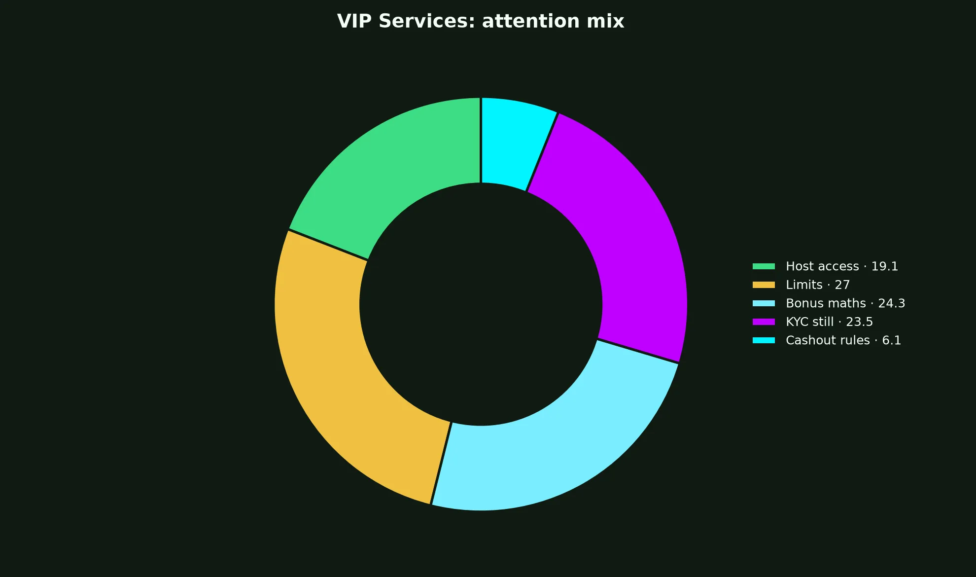 Hellspin Casino VIP Services evidence chart