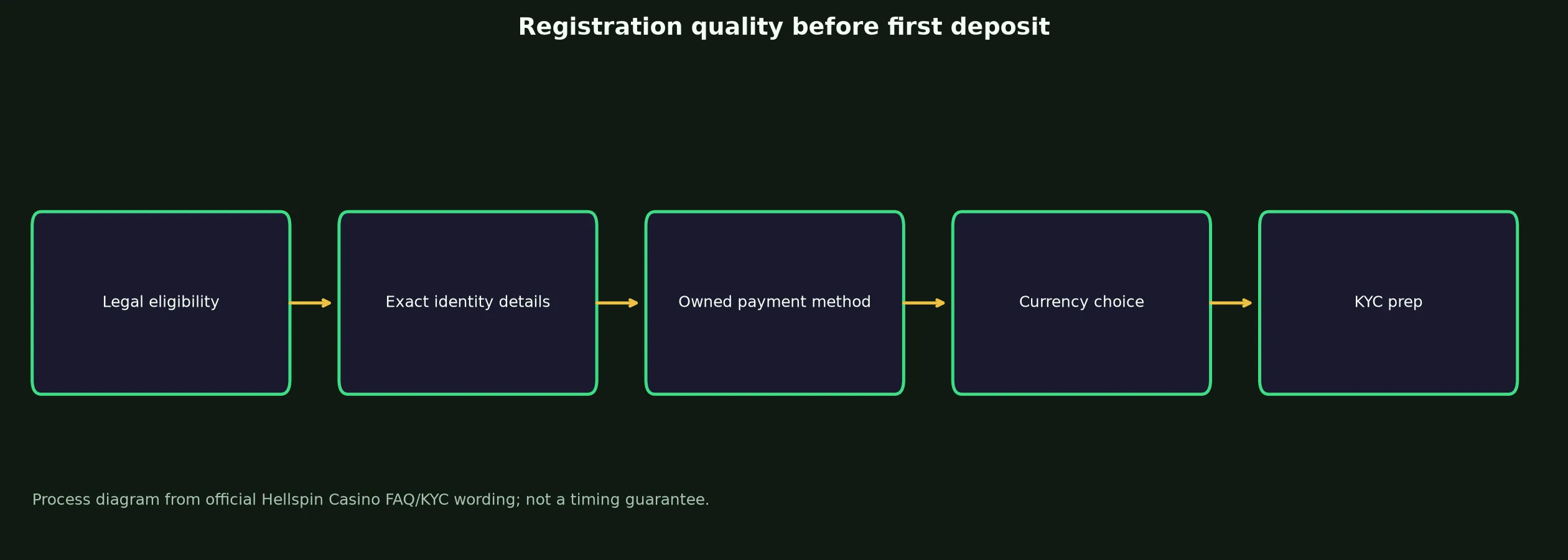 Hellspin Casino Sign Up and Verification Checklist evidence chart