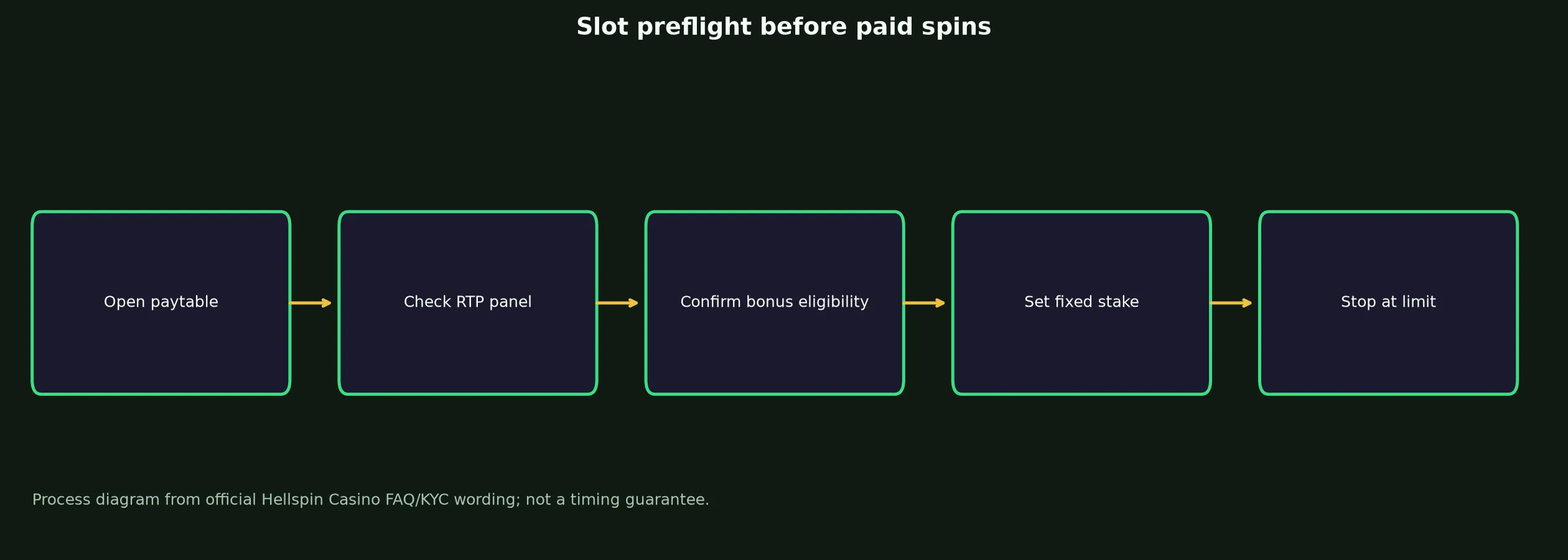 Hellspin Casino Slots and Pokies Guide evidence chart
