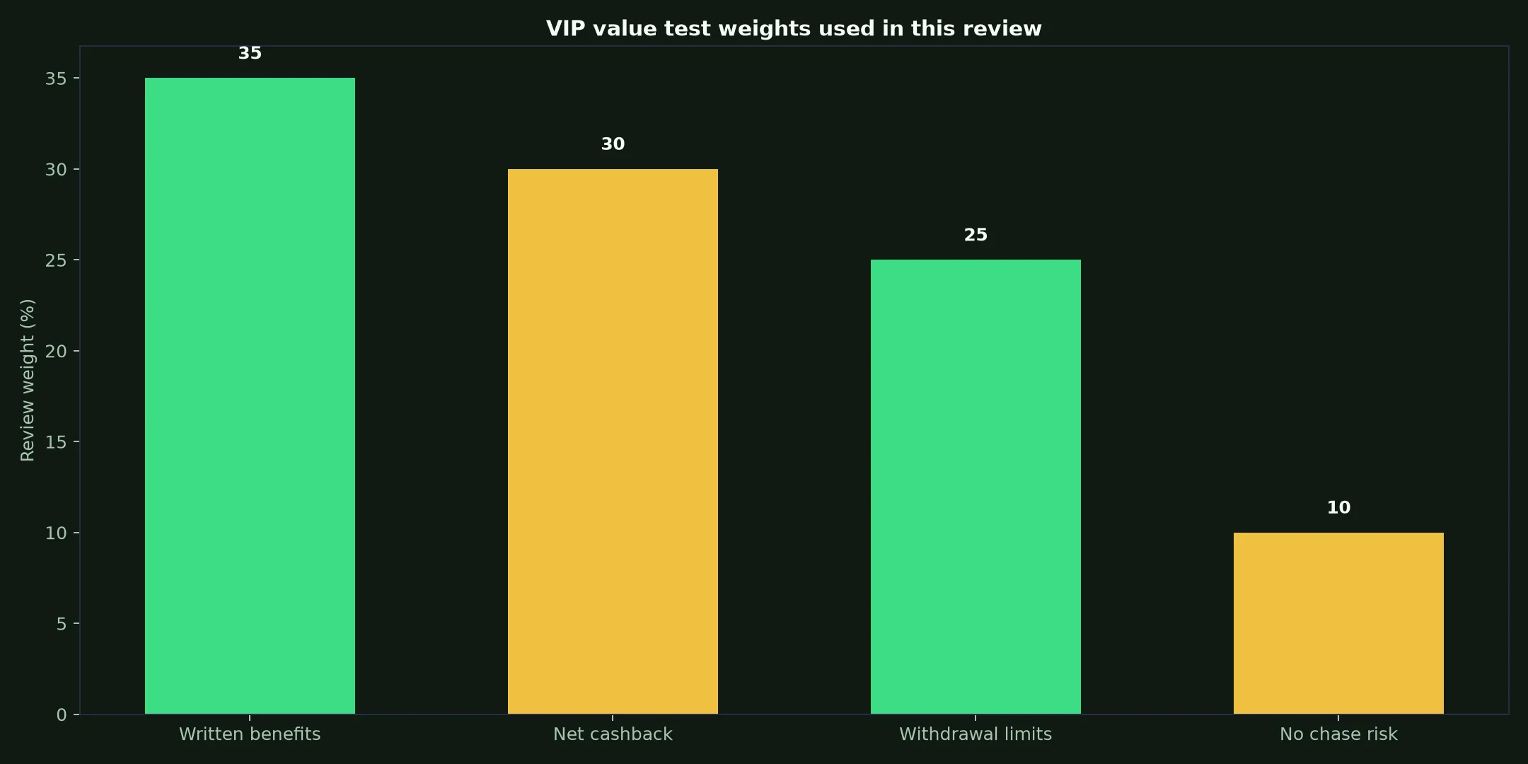 Hellspin Casino VIP Program: A Practical Value Test evidence chart