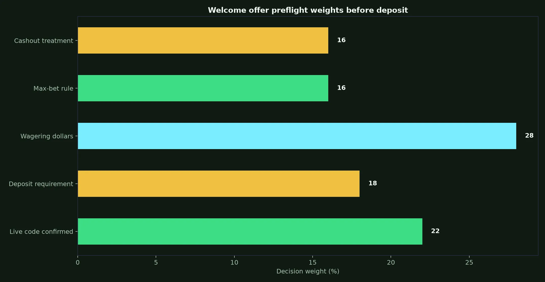 Hellspin Casino Welcome Bonus Verification Guide evidence chart