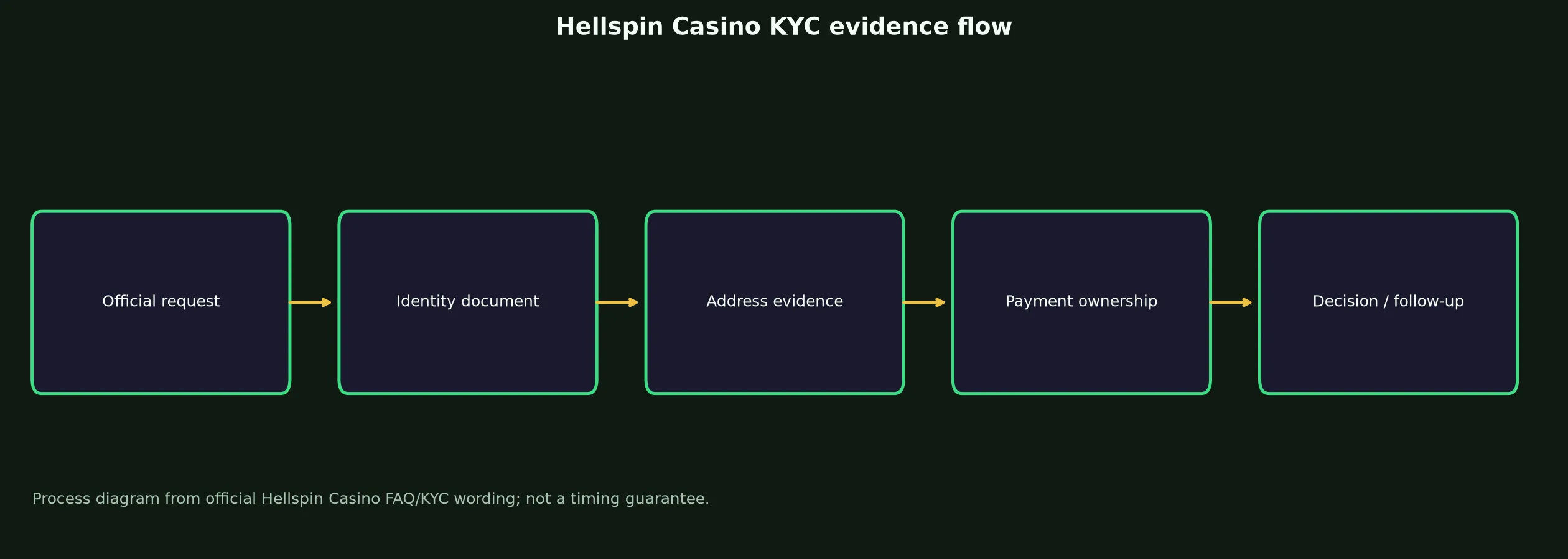 Hellspin Casino Verification and KYC Guide evidence chart