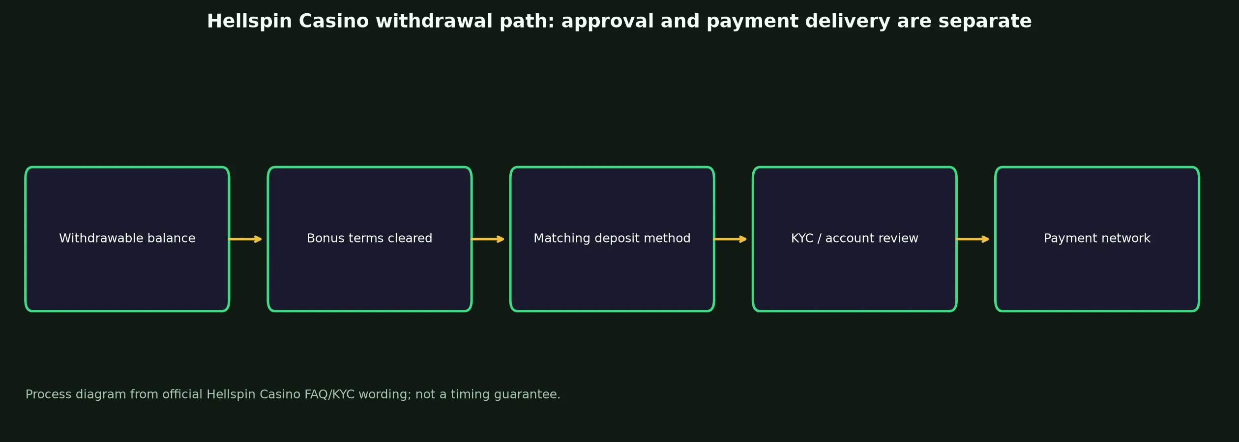 Hellspin Casino Withdrawal Rules and Escalation evidence chart